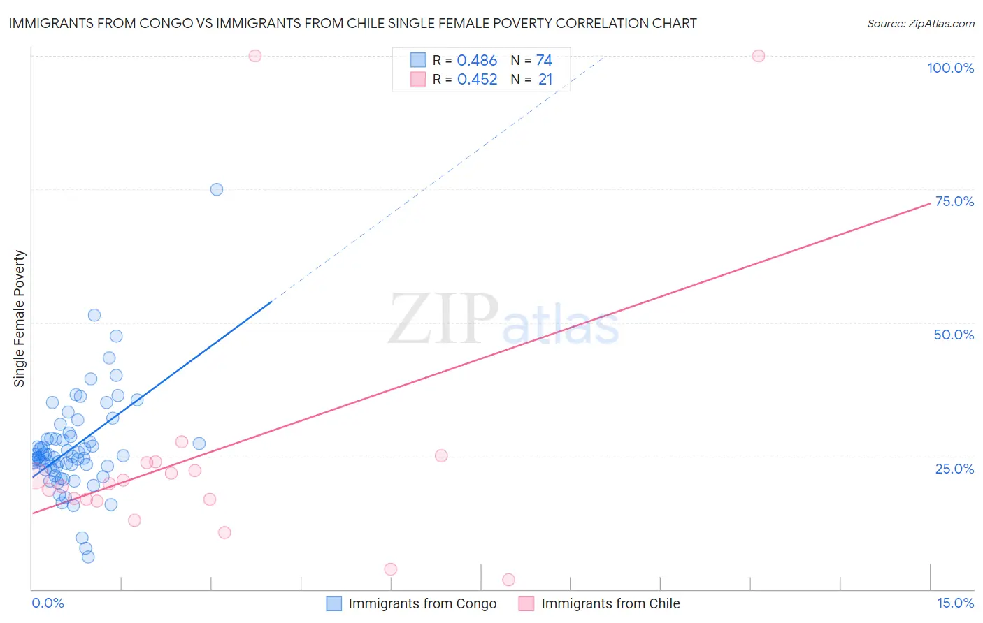 Immigrants from Congo vs Immigrants from Chile Single Female Poverty