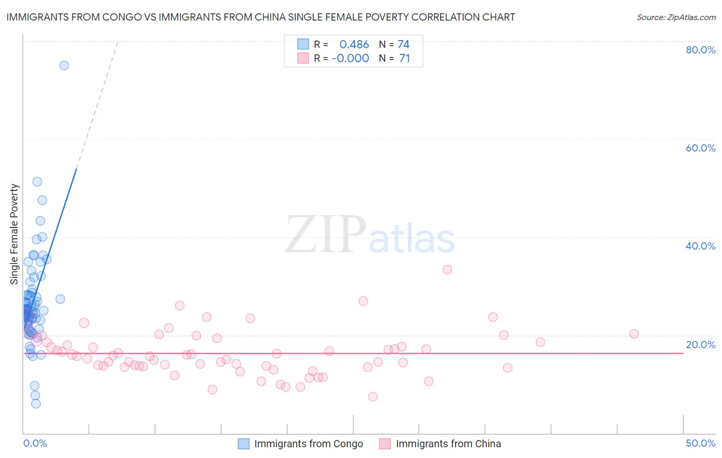 Immigrants from Congo vs Immigrants from China Single Female Poverty