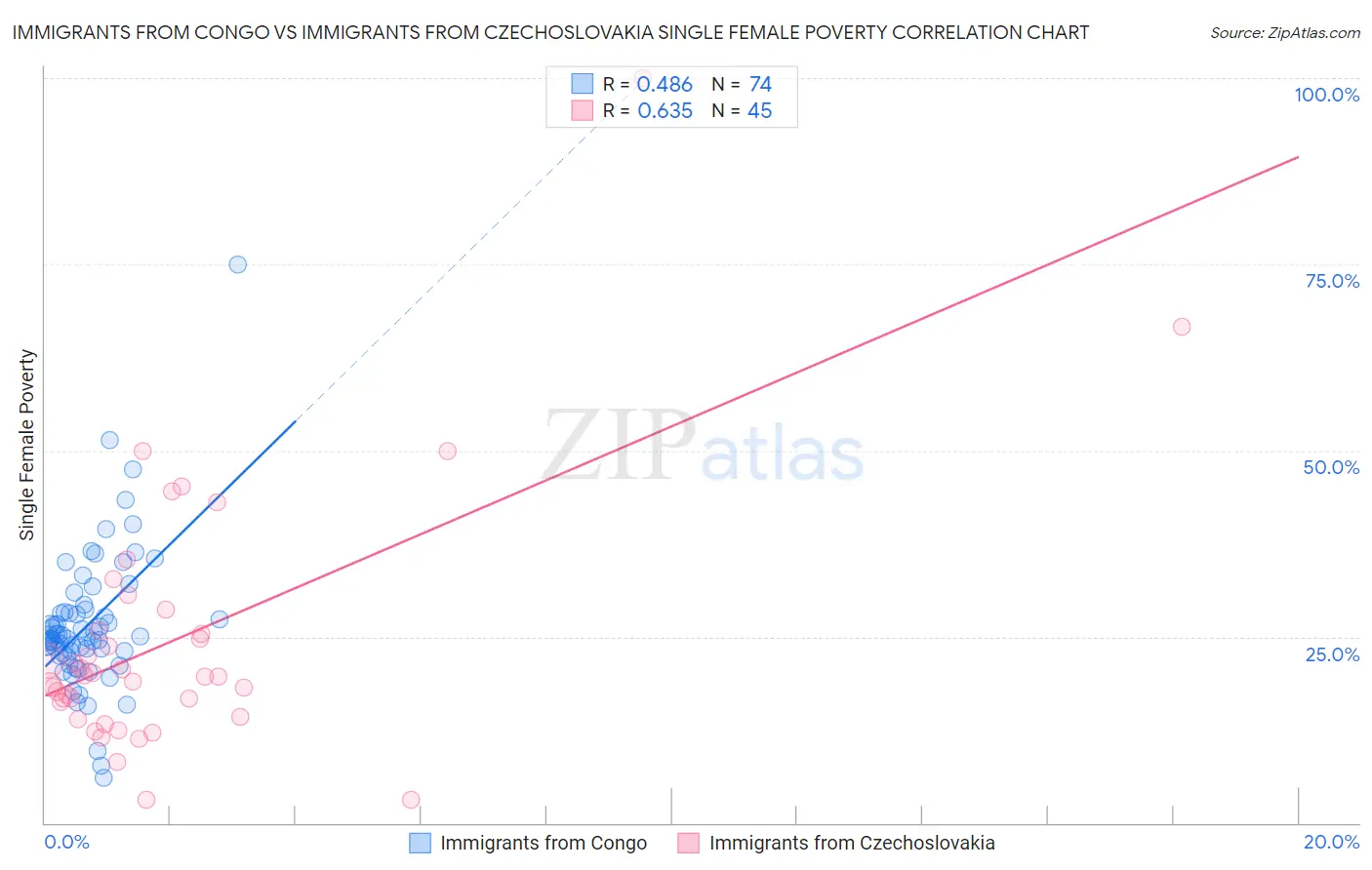 Immigrants from Congo vs Immigrants from Czechoslovakia Single Female Poverty