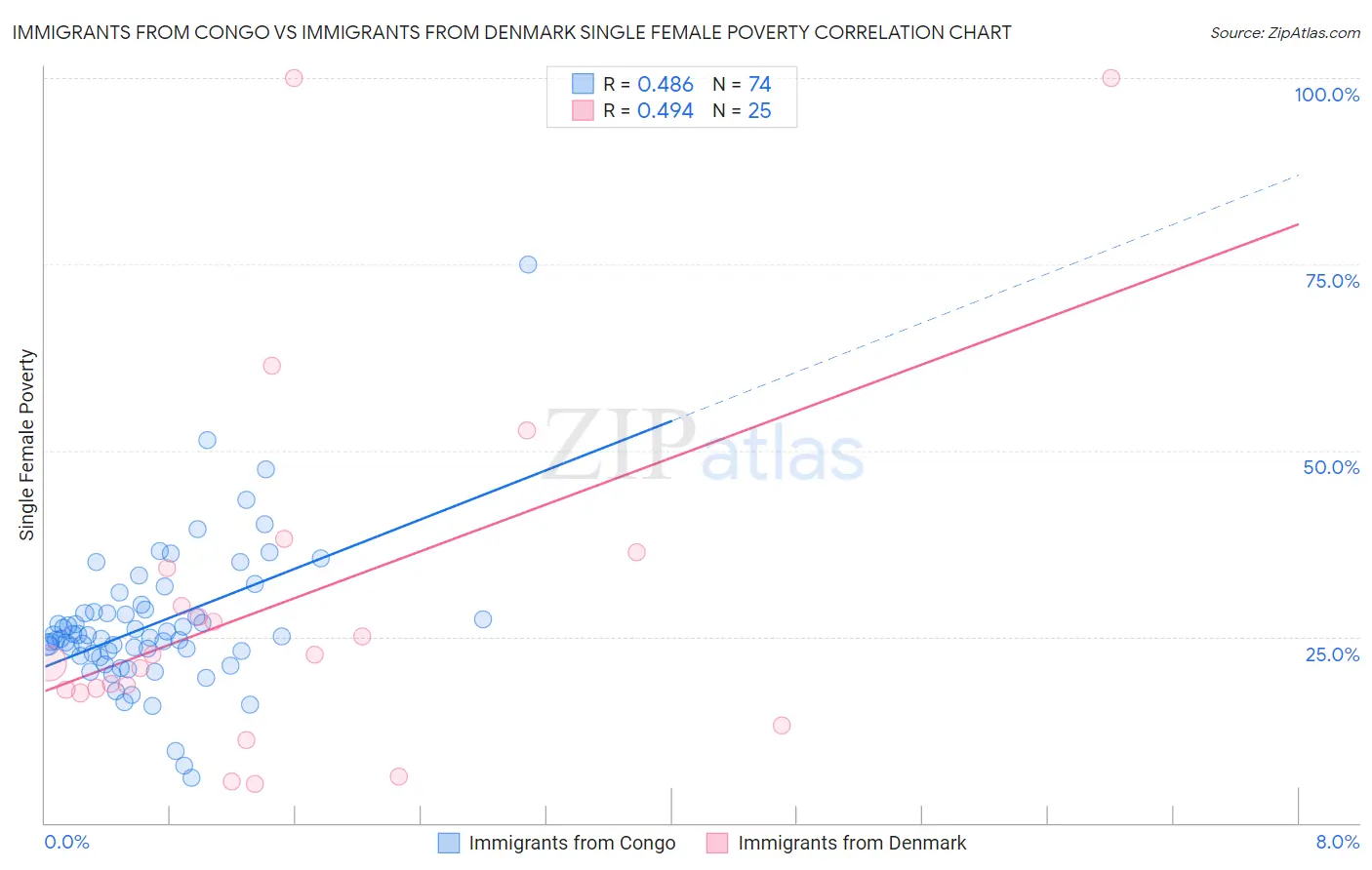 Immigrants from Congo vs Immigrants from Denmark Single Female Poverty