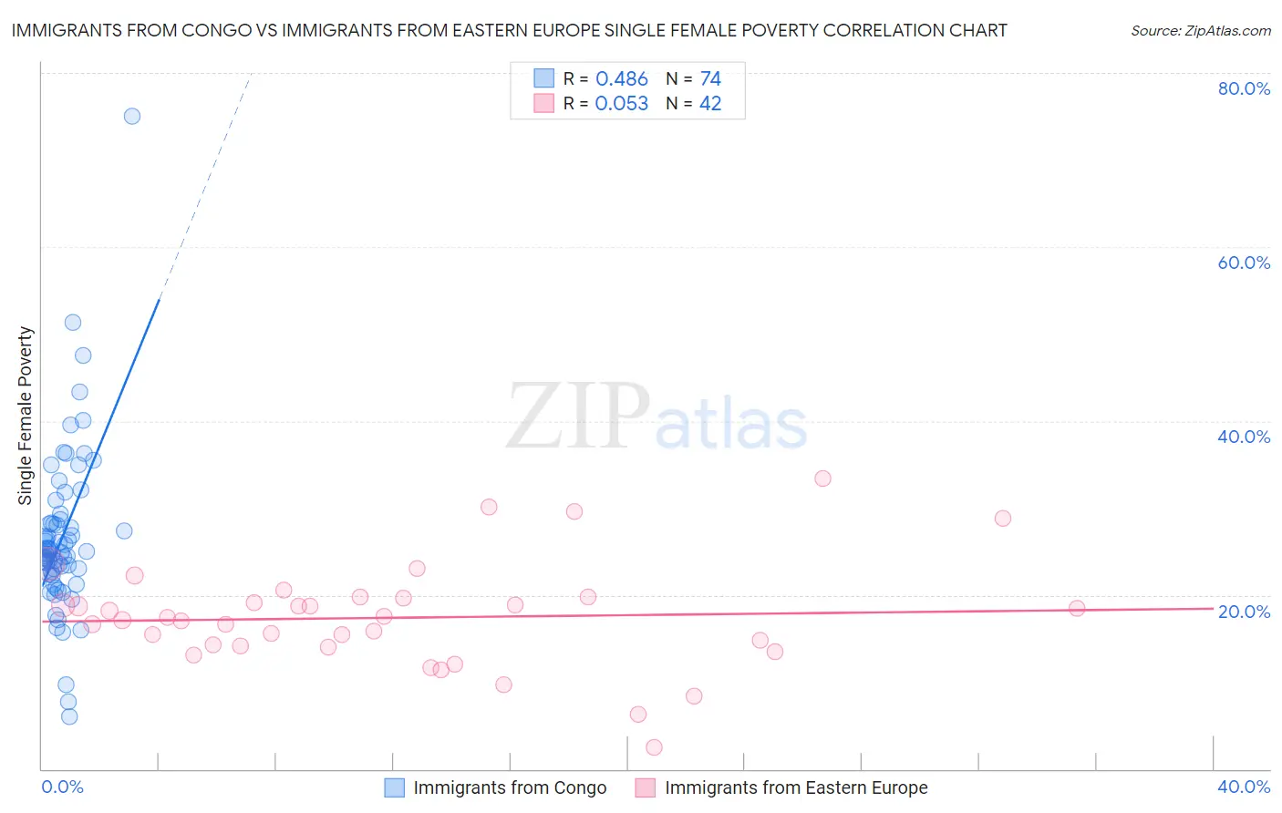 Immigrants from Congo vs Immigrants from Eastern Europe Single Female Poverty