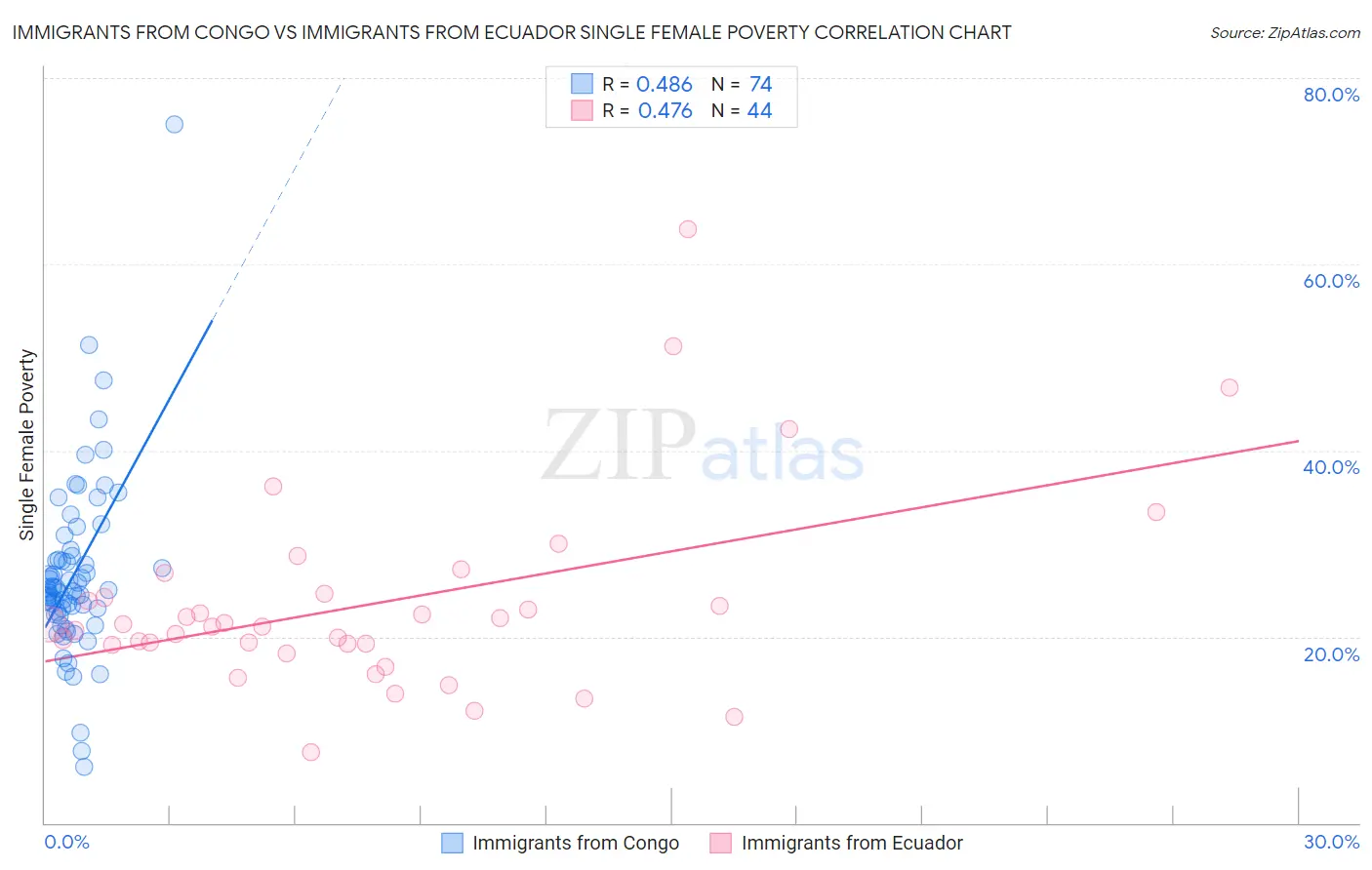 Immigrants from Congo vs Immigrants from Ecuador Single Female Poverty