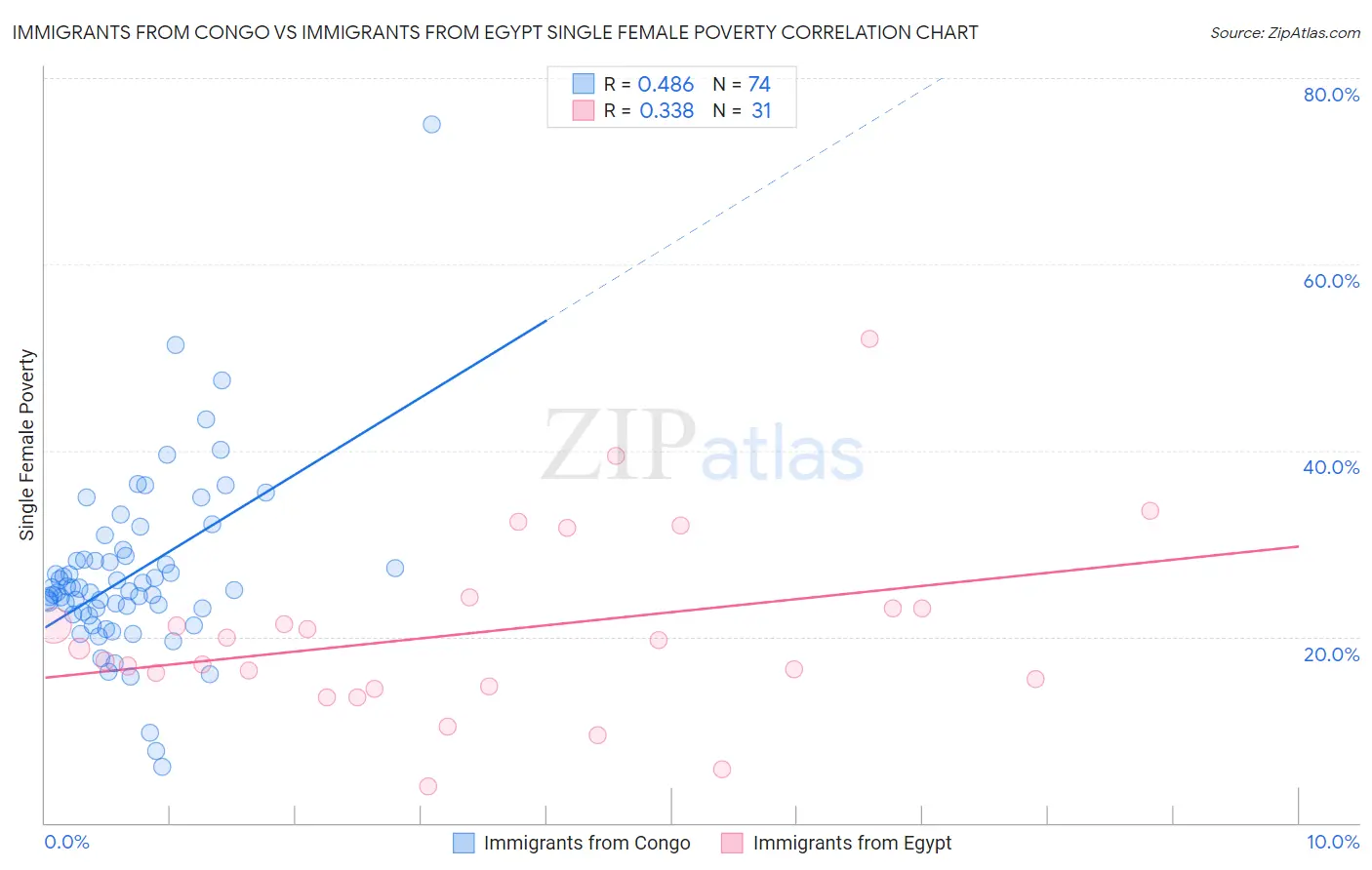 Immigrants from Congo vs Immigrants from Egypt Single Female Poverty