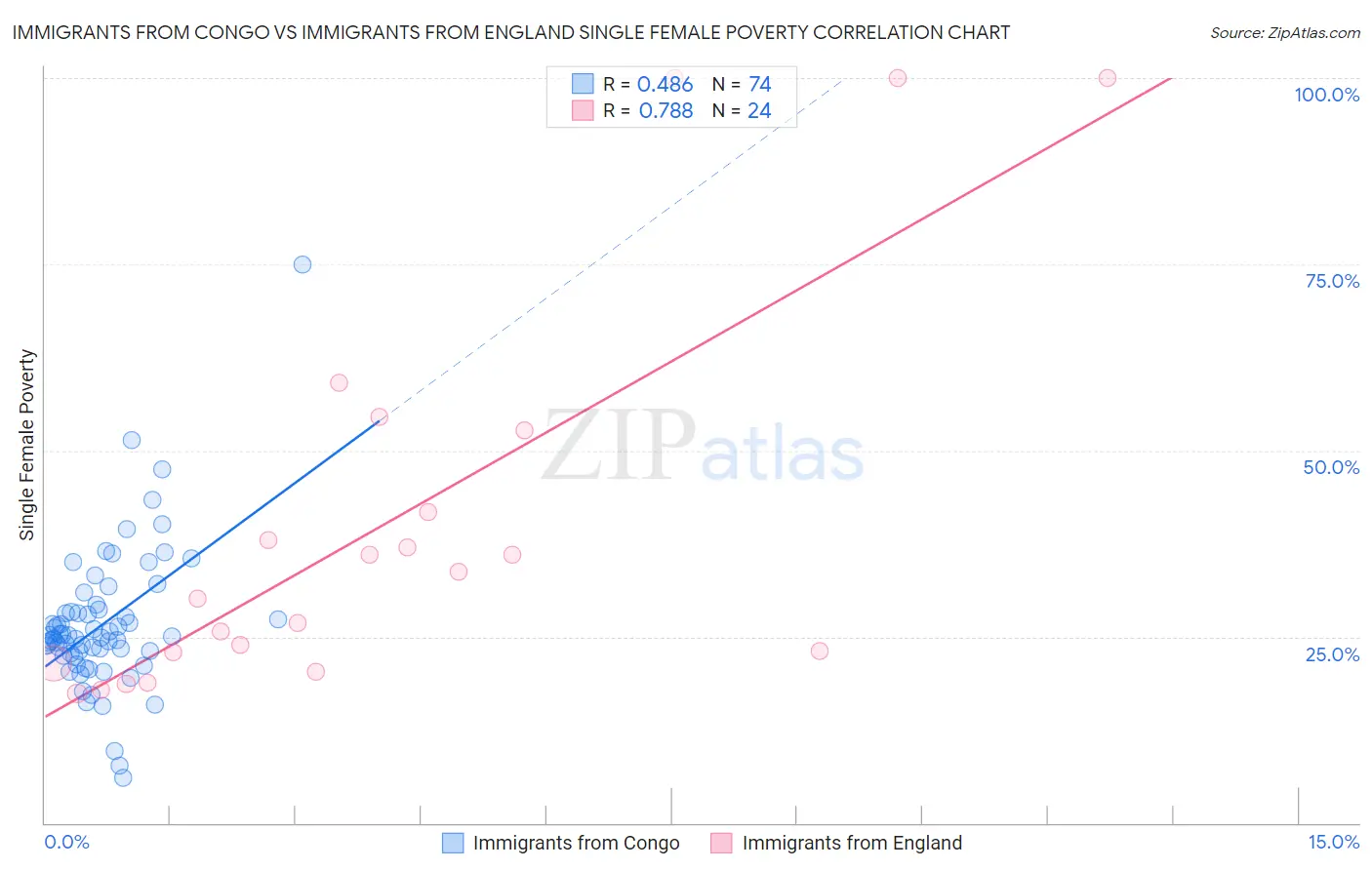 Immigrants from Congo vs Immigrants from England Single Female Poverty