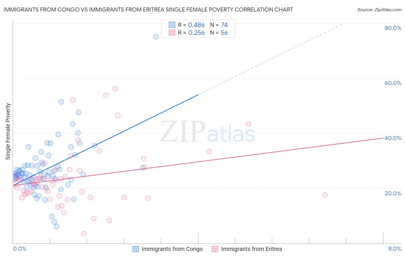 Immigrants from Congo vs Immigrants from Eritrea Single Female Poverty