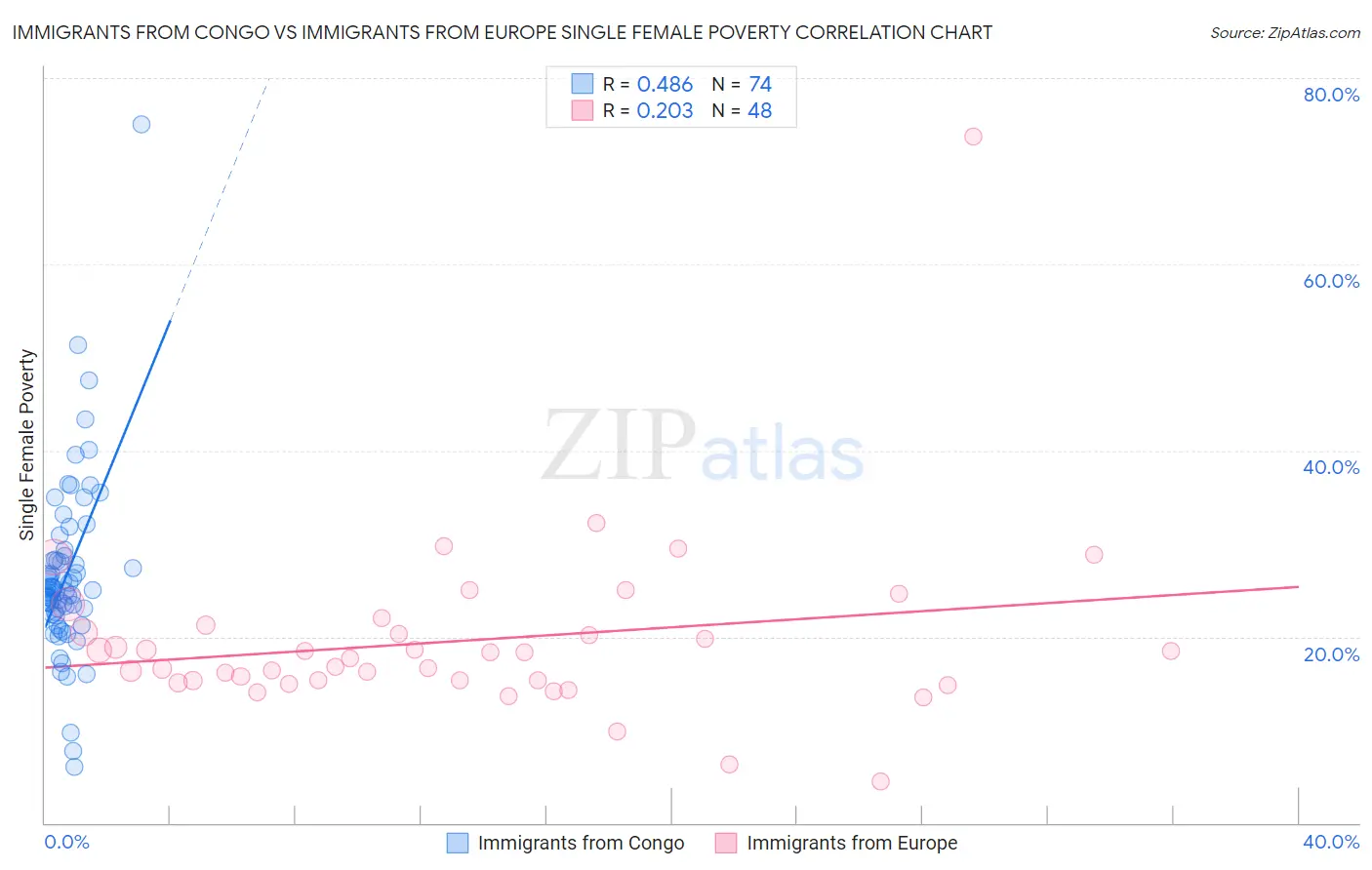 Immigrants from Congo vs Immigrants from Europe Single Female Poverty