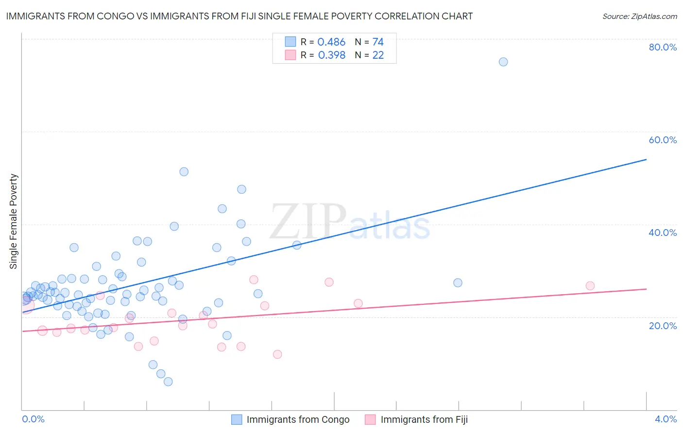 Immigrants from Congo vs Immigrants from Fiji Single Female Poverty