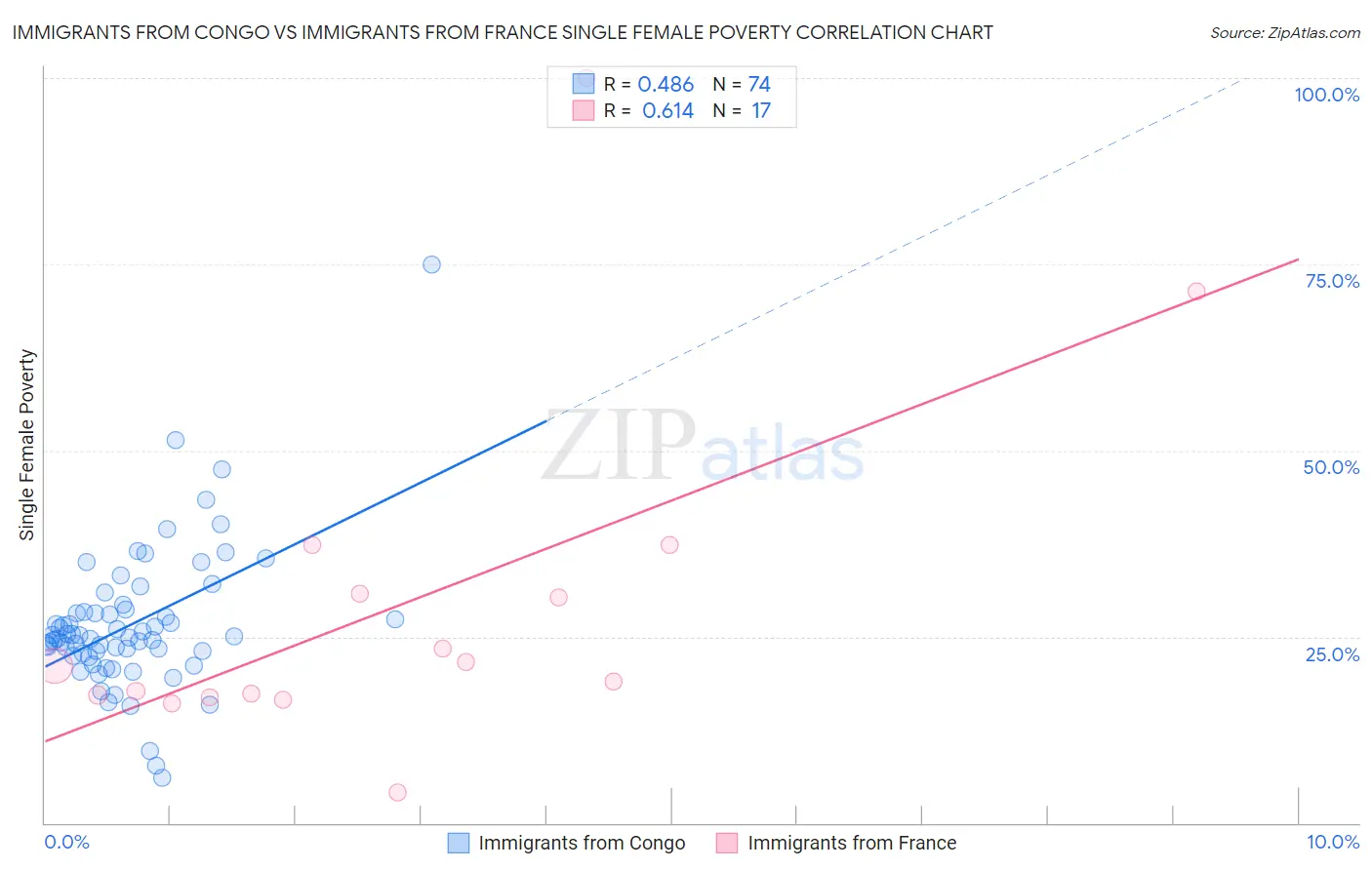 Immigrants from Congo vs Immigrants from France Single Female Poverty