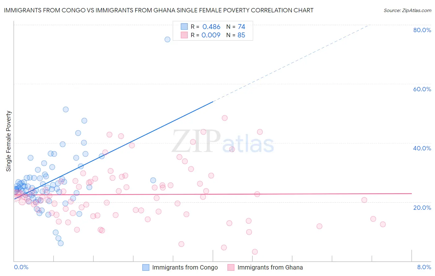 Immigrants from Congo vs Immigrants from Ghana Single Female Poverty