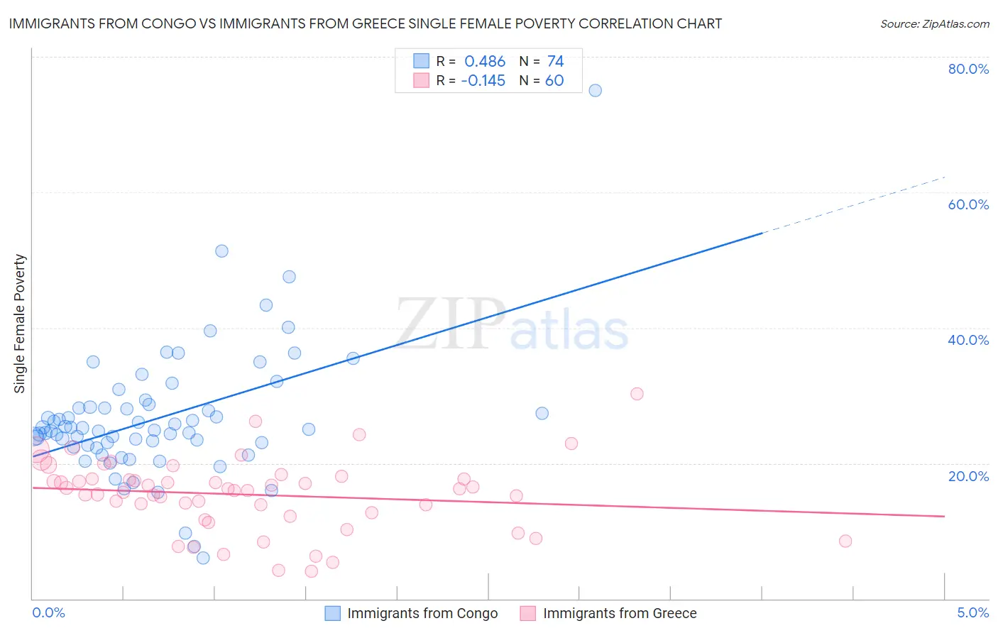 Immigrants from Congo vs Immigrants from Greece Single Female Poverty