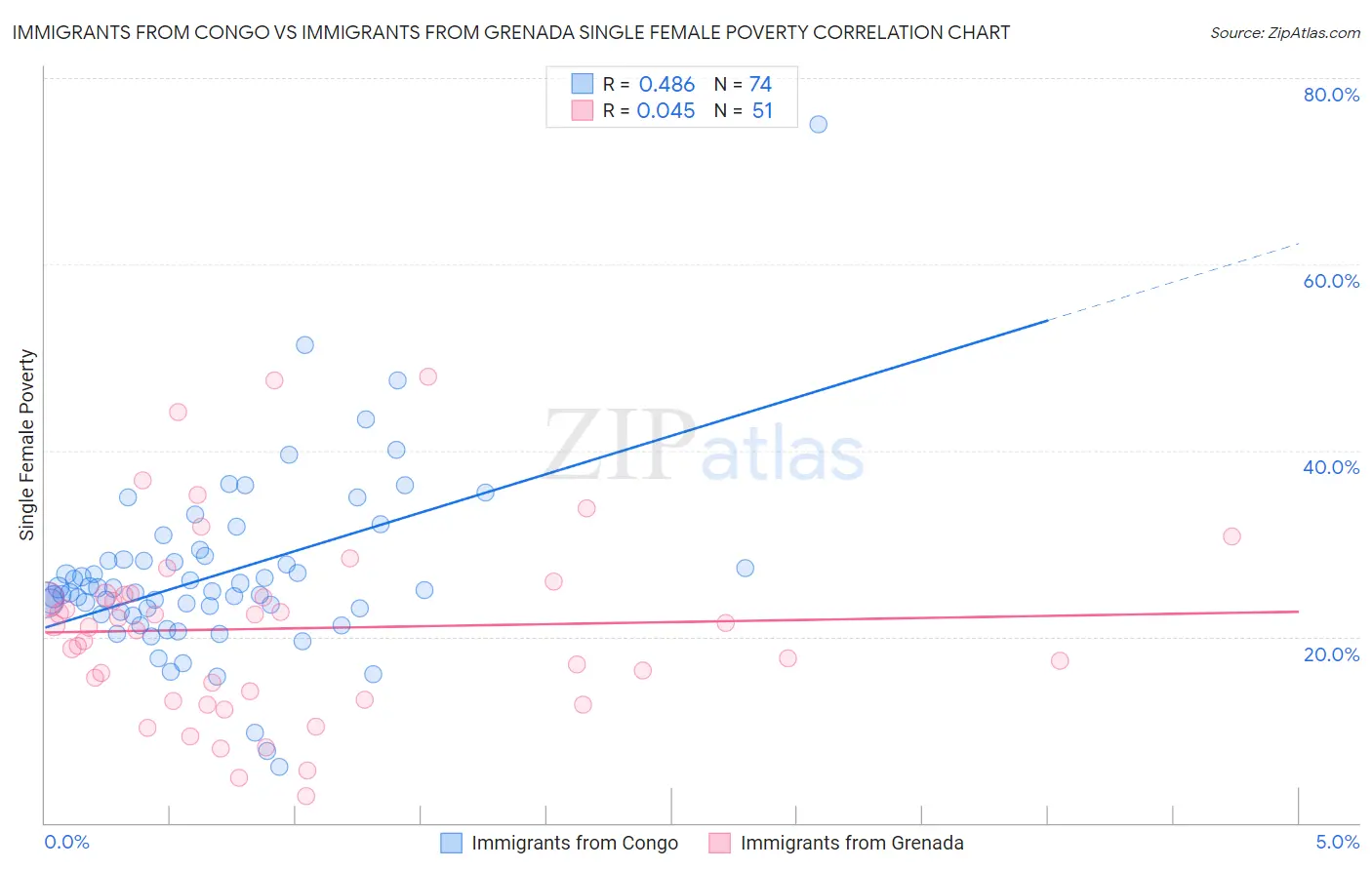 Immigrants from Congo vs Immigrants from Grenada Single Female Poverty