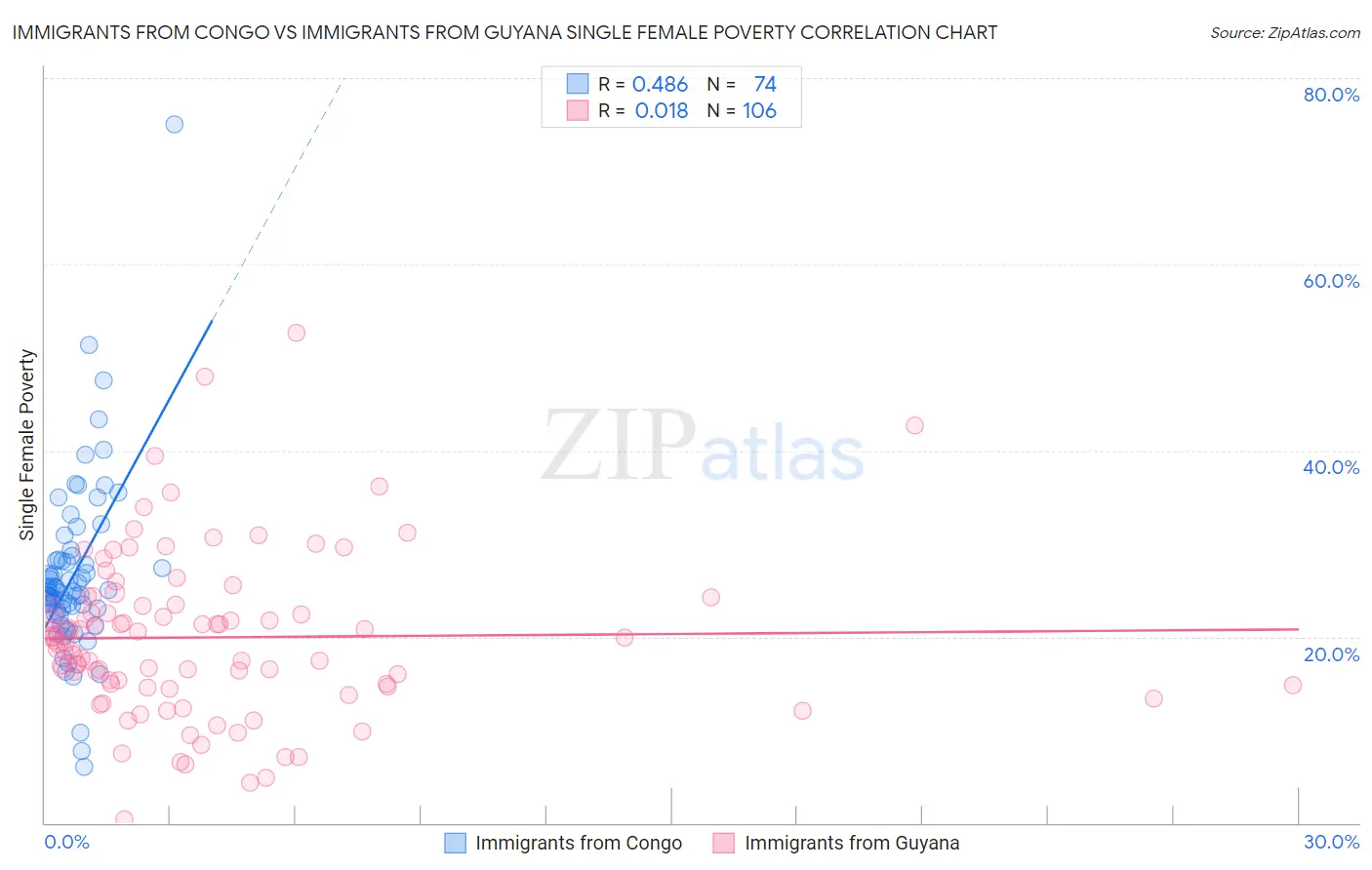 Immigrants from Congo vs Immigrants from Guyana Single Female Poverty