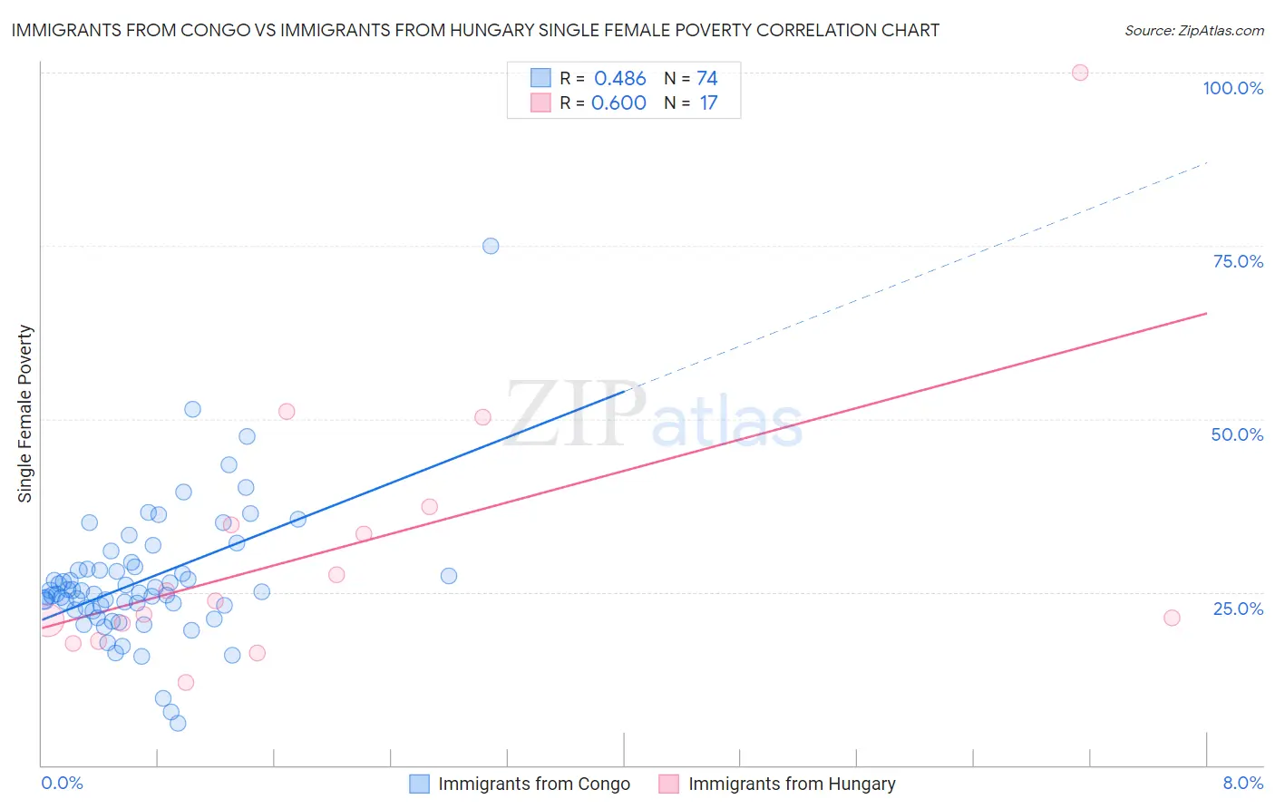 Immigrants from Congo vs Immigrants from Hungary Single Female Poverty