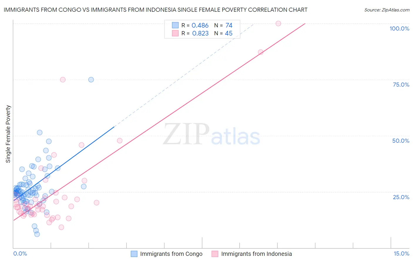 Immigrants from Congo vs Immigrants from Indonesia Single Female Poverty