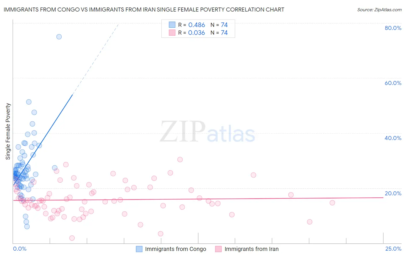 Immigrants from Congo vs Immigrants from Iran Single Female Poverty