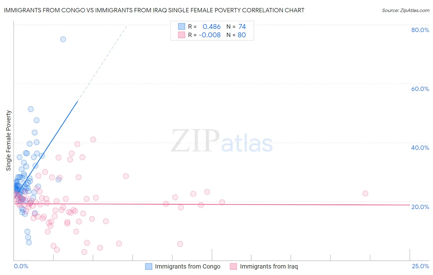 Immigrants from Congo vs Immigrants from Iraq Single Female Poverty