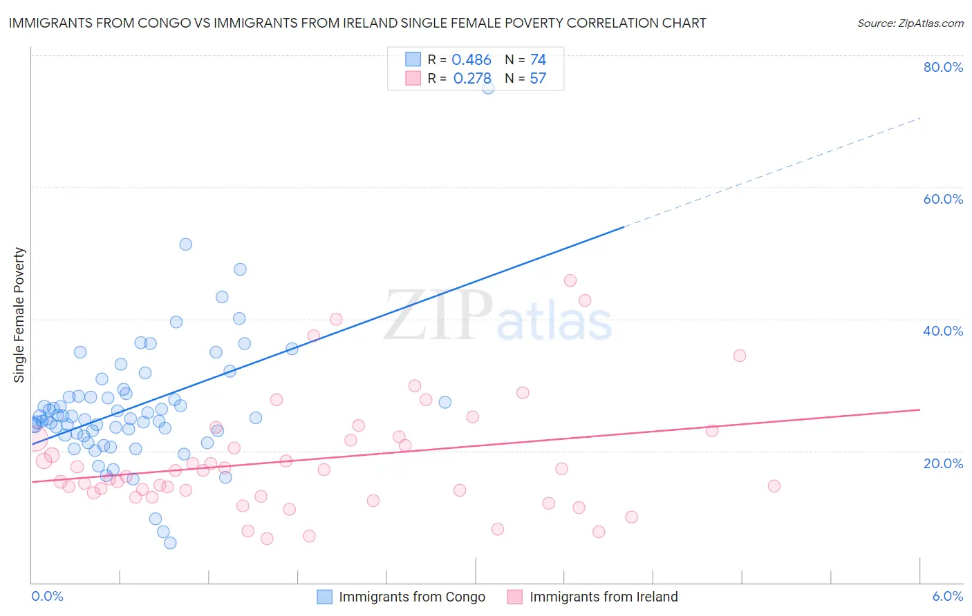 Immigrants from Congo vs Immigrants from Ireland Single Female Poverty