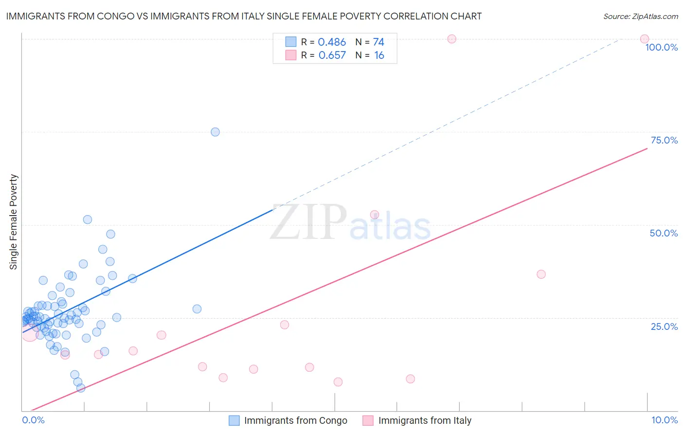 Immigrants from Congo vs Immigrants from Italy Single Female Poverty