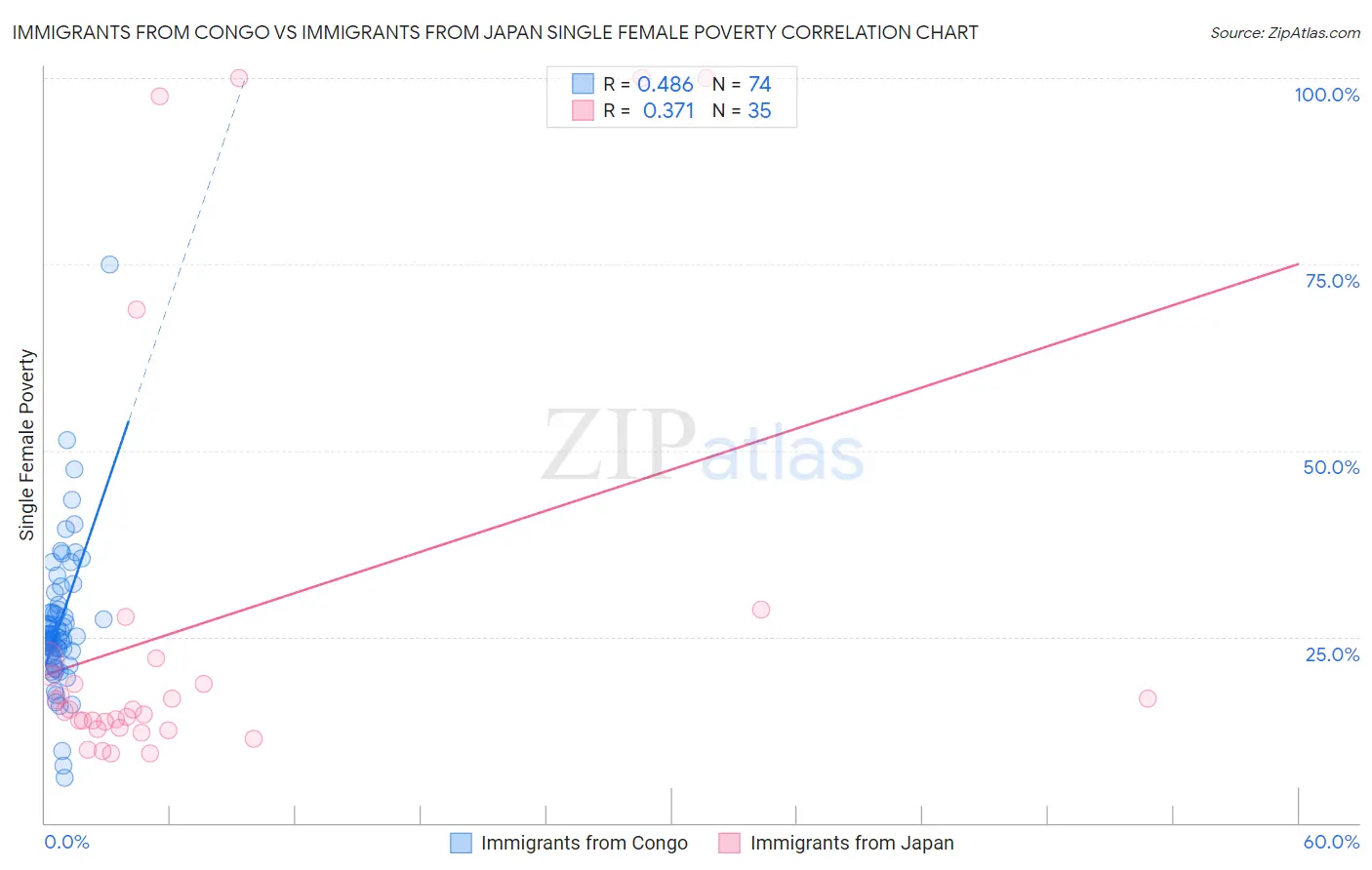 Immigrants from Congo vs Immigrants from Japan Single Female Poverty
