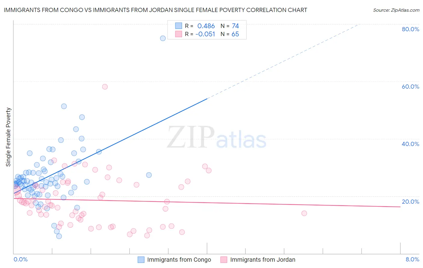 Immigrants from Congo vs Immigrants from Jordan Single Female Poverty