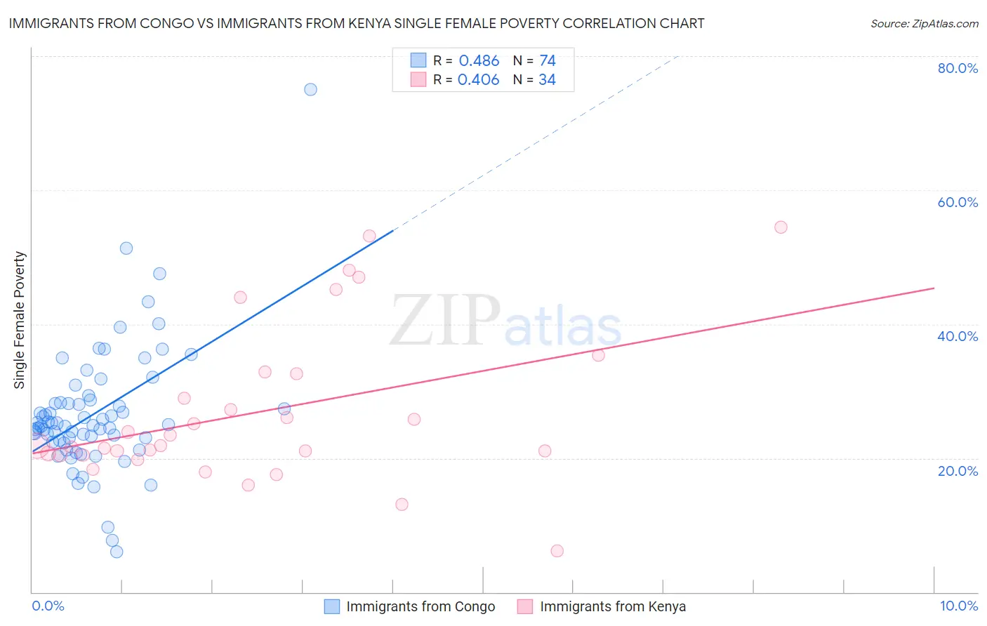Immigrants from Congo vs Immigrants from Kenya Single Female Poverty