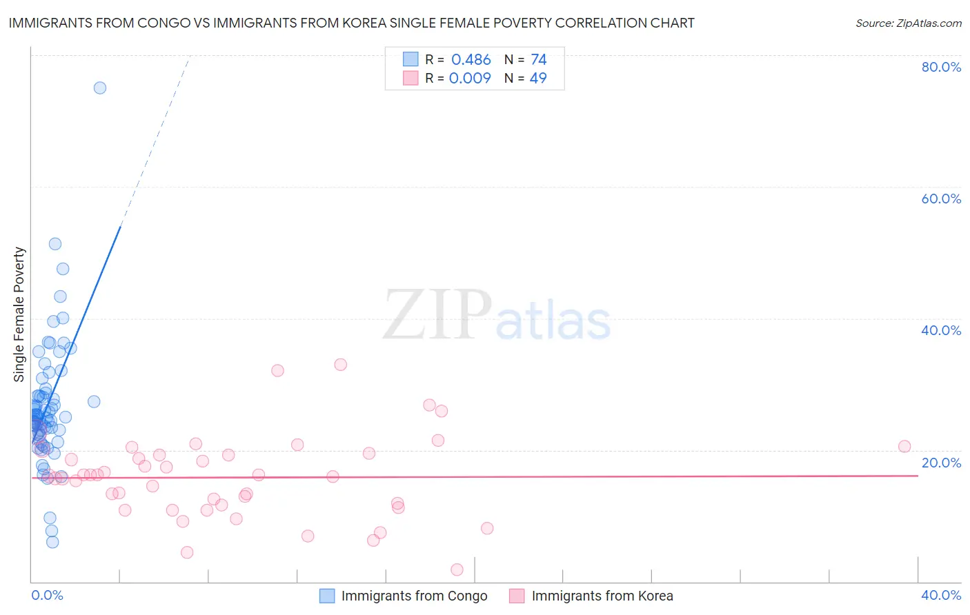 Immigrants from Congo vs Immigrants from Korea Single Female Poverty