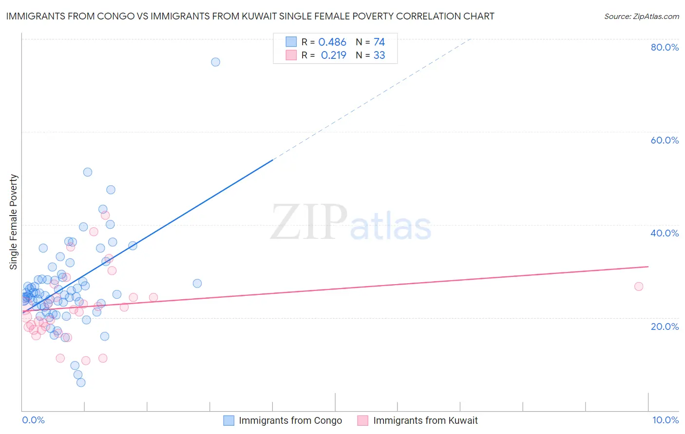 Immigrants from Congo vs Immigrants from Kuwait Single Female Poverty