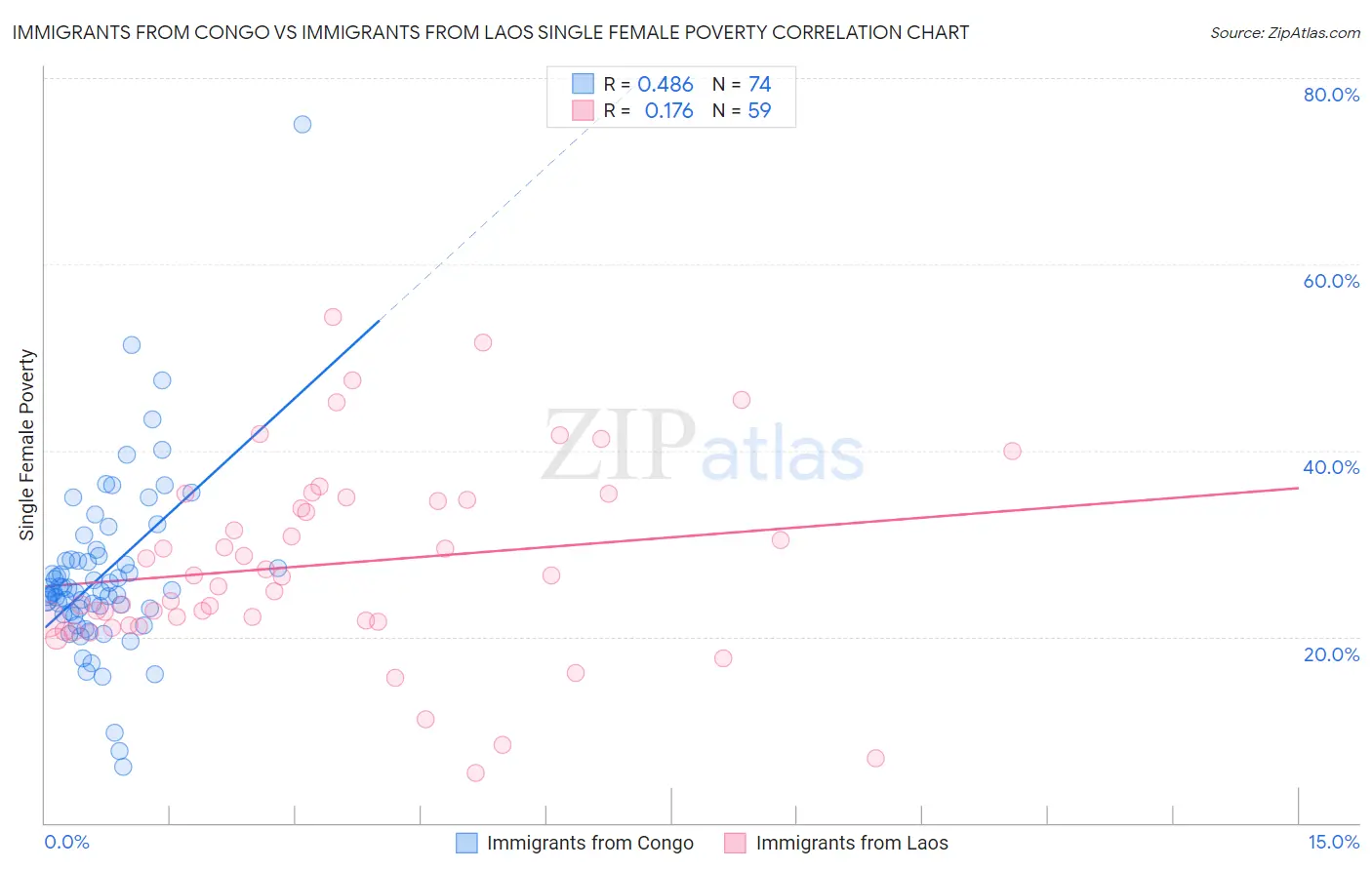 Immigrants from Congo vs Immigrants from Laos Single Female Poverty