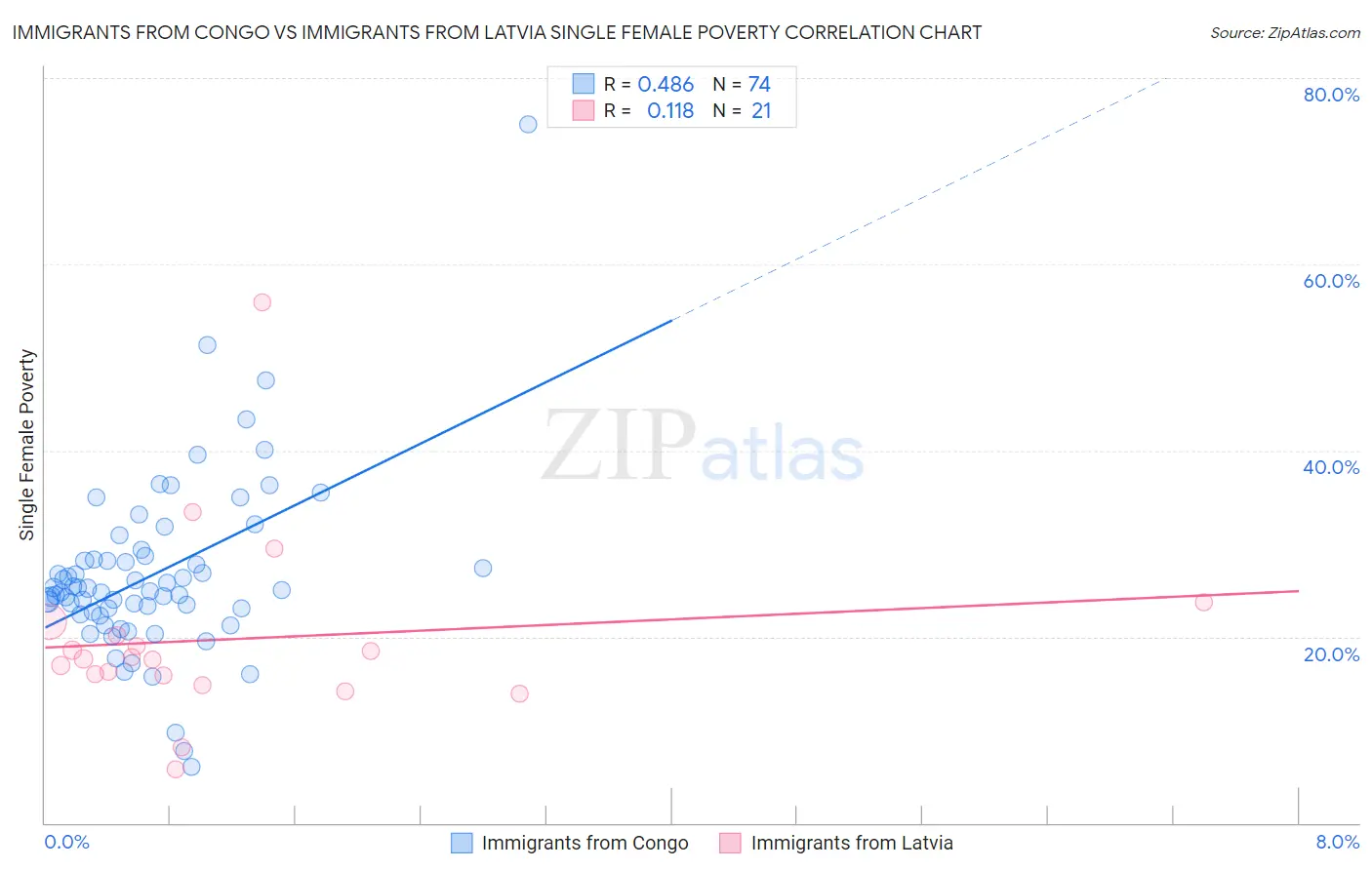 Immigrants from Congo vs Immigrants from Latvia Single Female Poverty