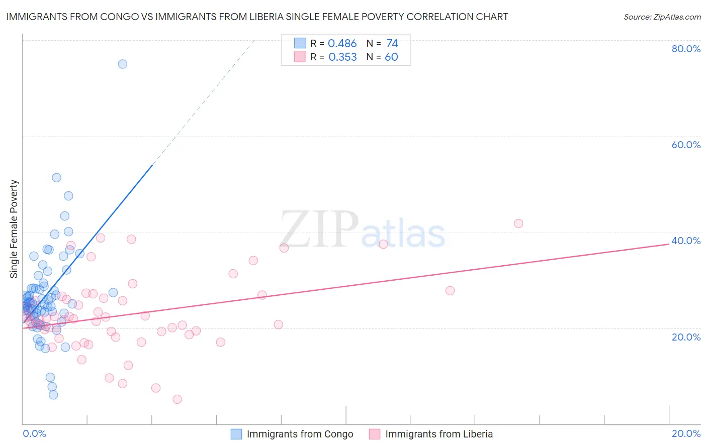 Immigrants from Congo vs Immigrants from Liberia Single Female Poverty