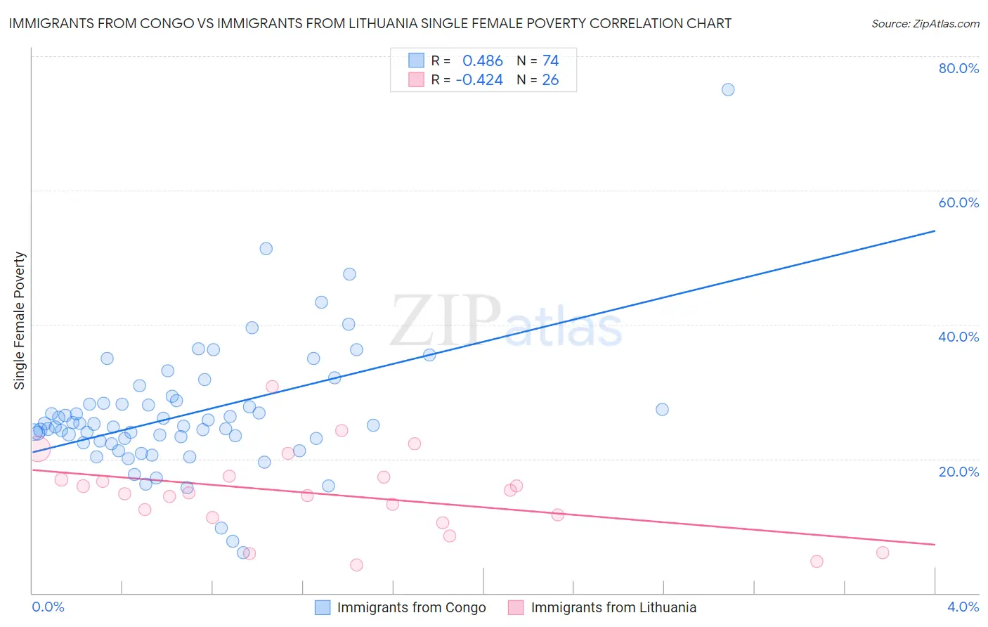 Immigrants from Congo vs Immigrants from Lithuania Single Female Poverty