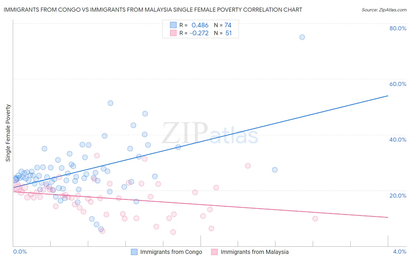 Immigrants from Congo vs Immigrants from Malaysia Single Female Poverty
