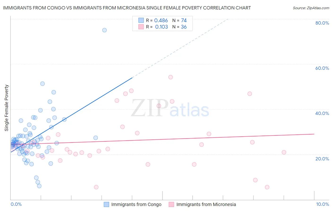 Immigrants from Congo vs Immigrants from Micronesia Single Female Poverty