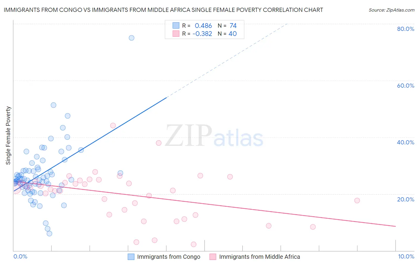 Immigrants from Congo vs Immigrants from Middle Africa Single Female Poverty