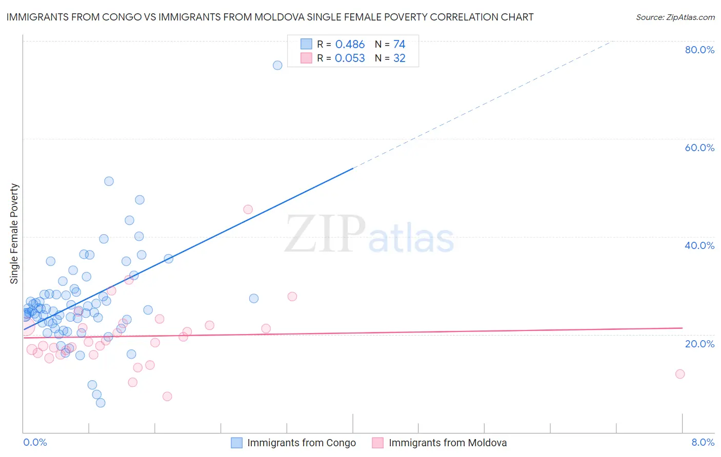 Immigrants from Congo vs Immigrants from Moldova Single Female Poverty