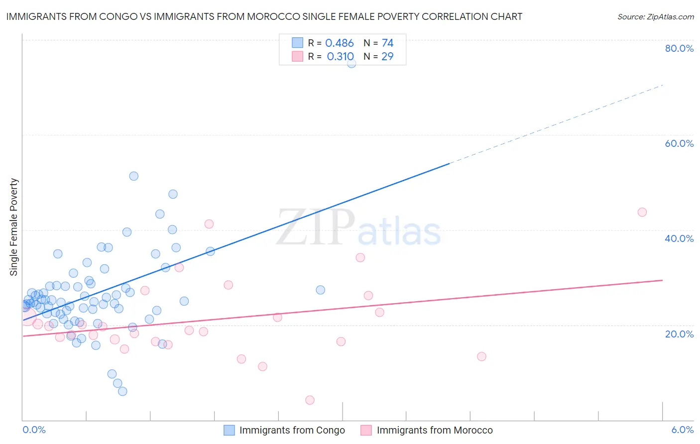 Immigrants from Congo vs Immigrants from Morocco Single Female Poverty