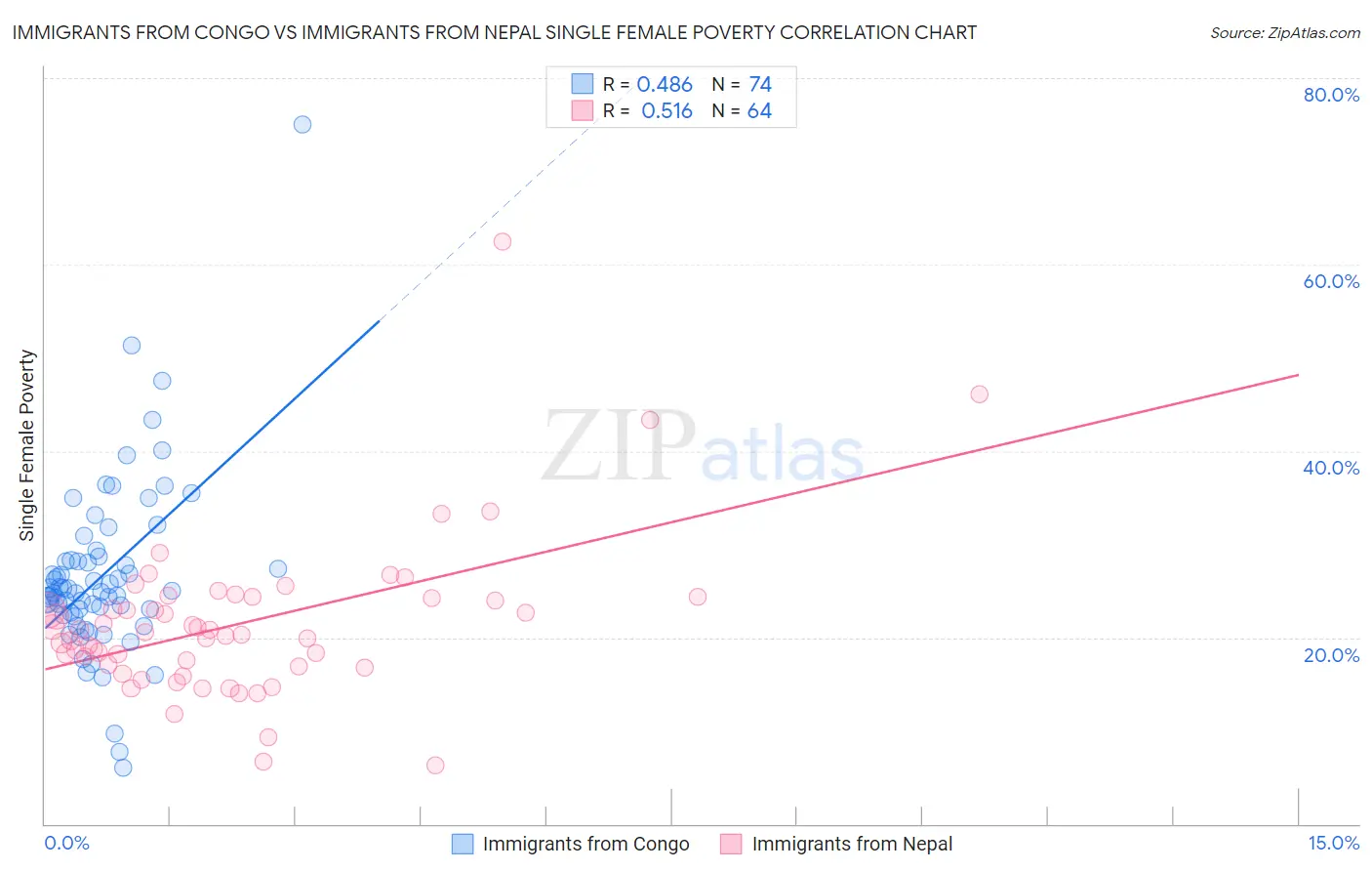 Immigrants from Congo vs Immigrants from Nepal Single Female Poverty
