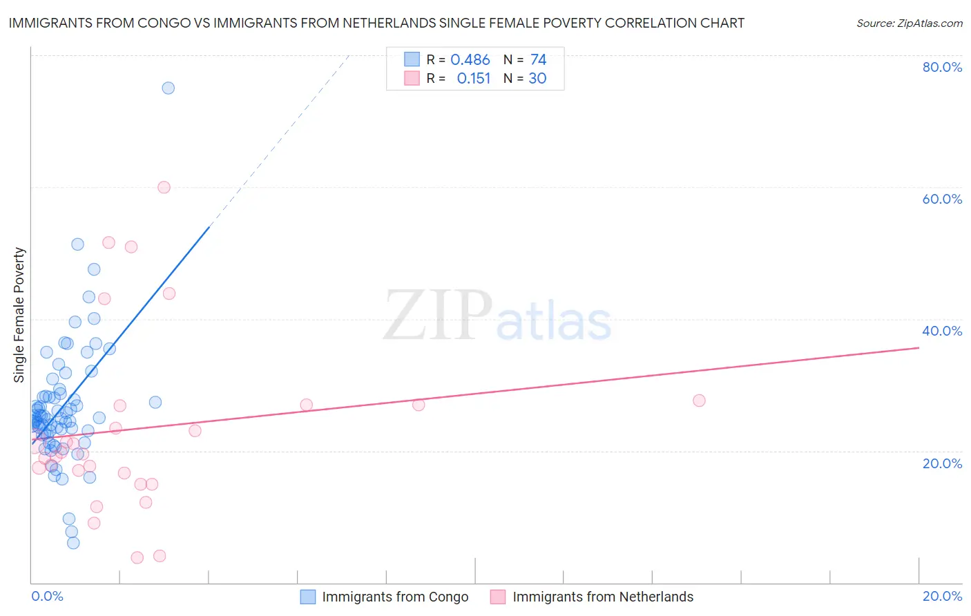 Immigrants from Congo vs Immigrants from Netherlands Single Female Poverty