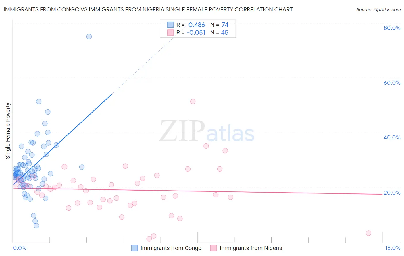 Immigrants from Congo vs Immigrants from Nigeria Single Female Poverty