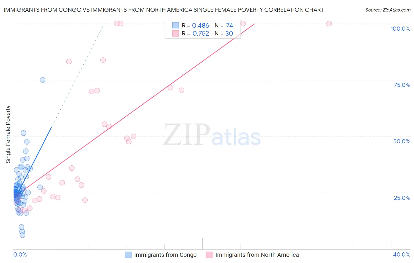 Immigrants from Congo vs Immigrants from North America Single Female Poverty