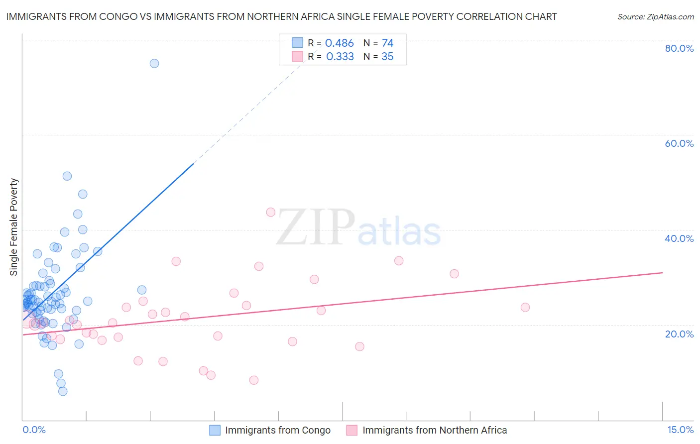 Immigrants from Congo vs Immigrants from Northern Africa Single Female Poverty
