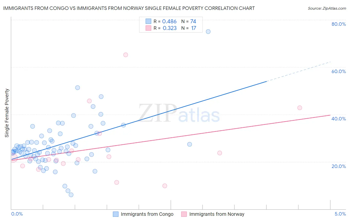 Immigrants from Congo vs Immigrants from Norway Single Female Poverty