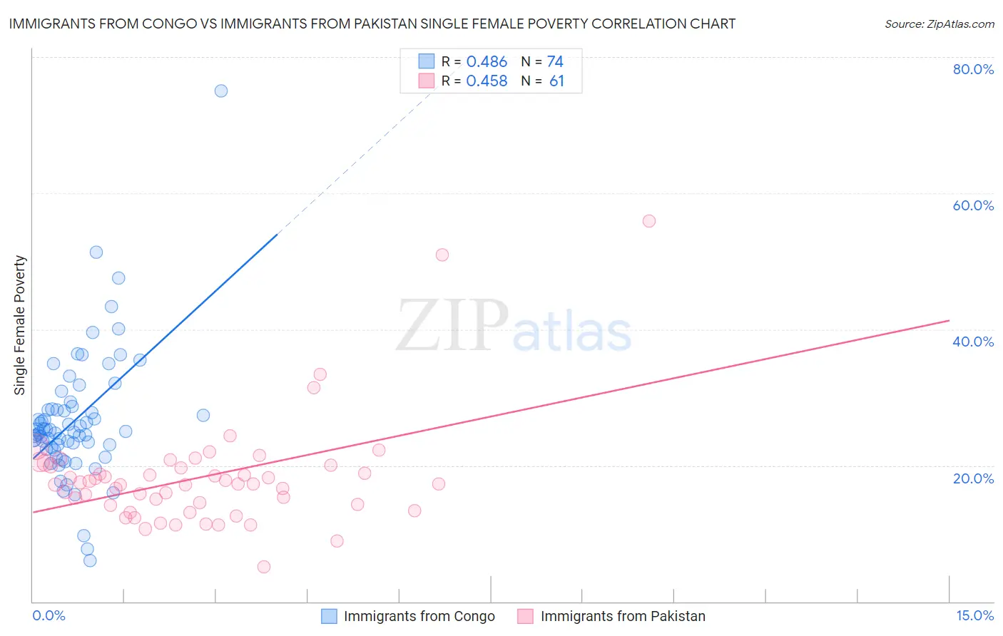 Immigrants from Congo vs Immigrants from Pakistan Single Female Poverty