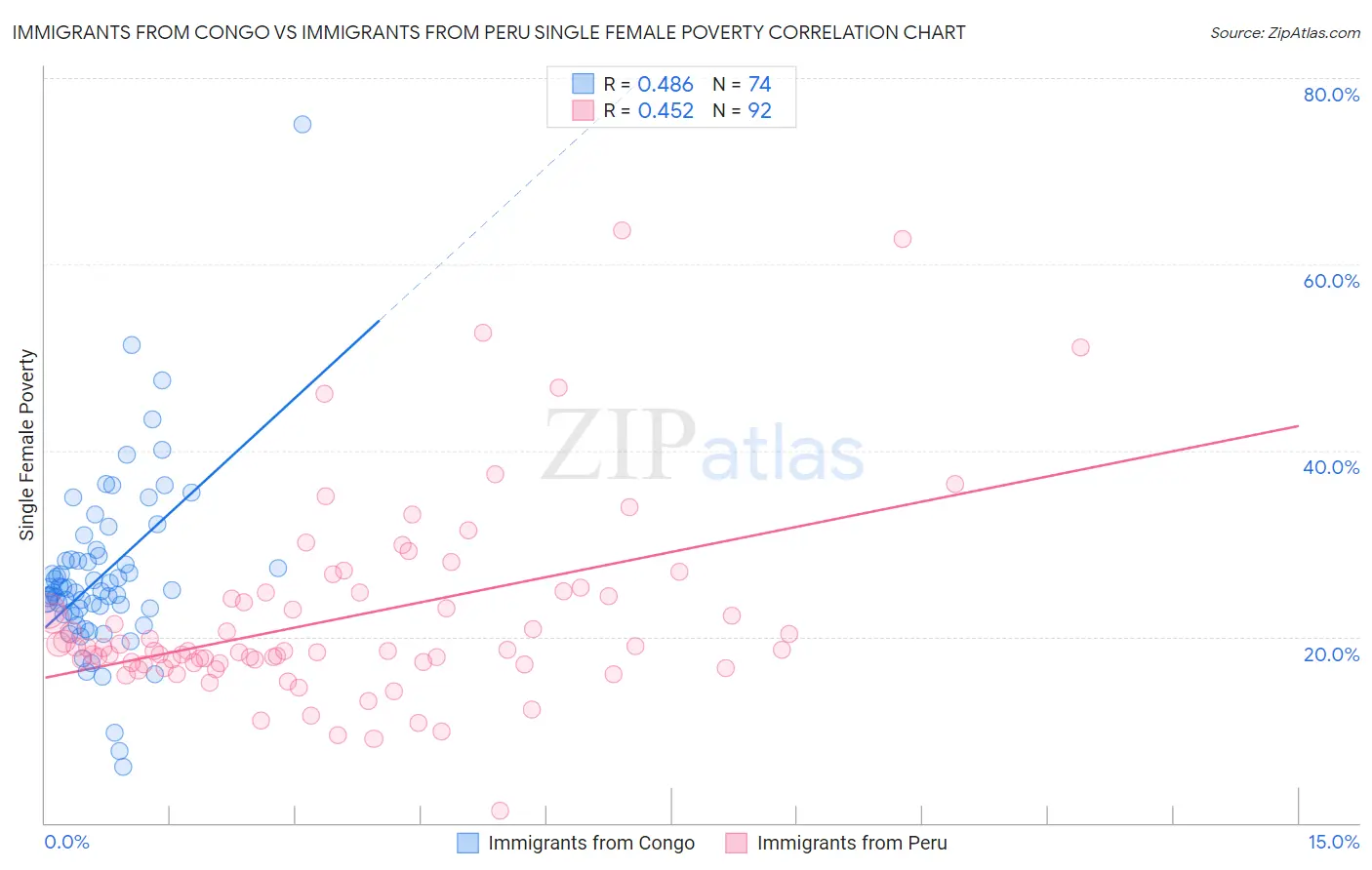 Immigrants from Congo vs Immigrants from Peru Single Female Poverty