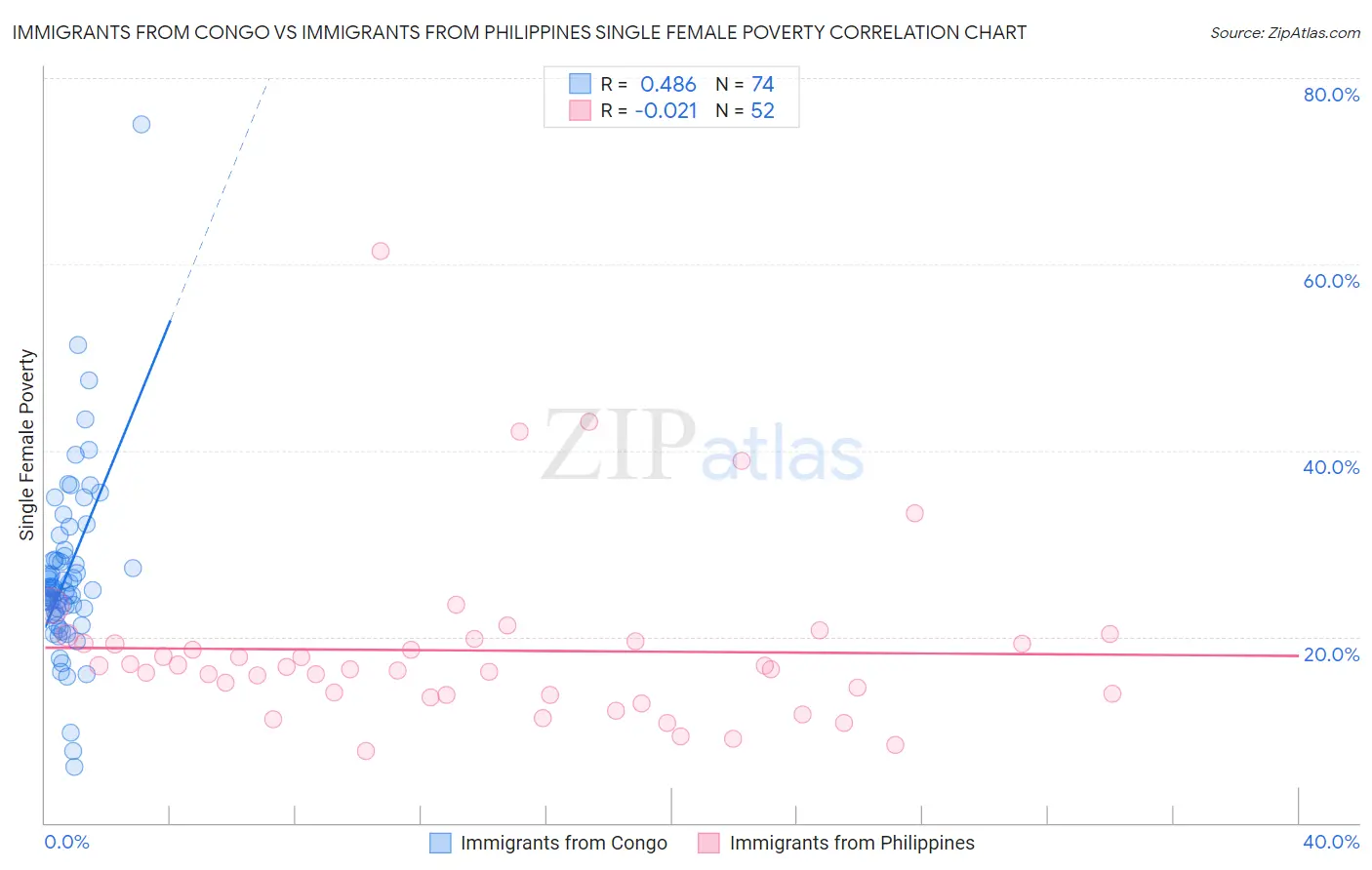 Immigrants from Congo vs Immigrants from Philippines Single Female Poverty