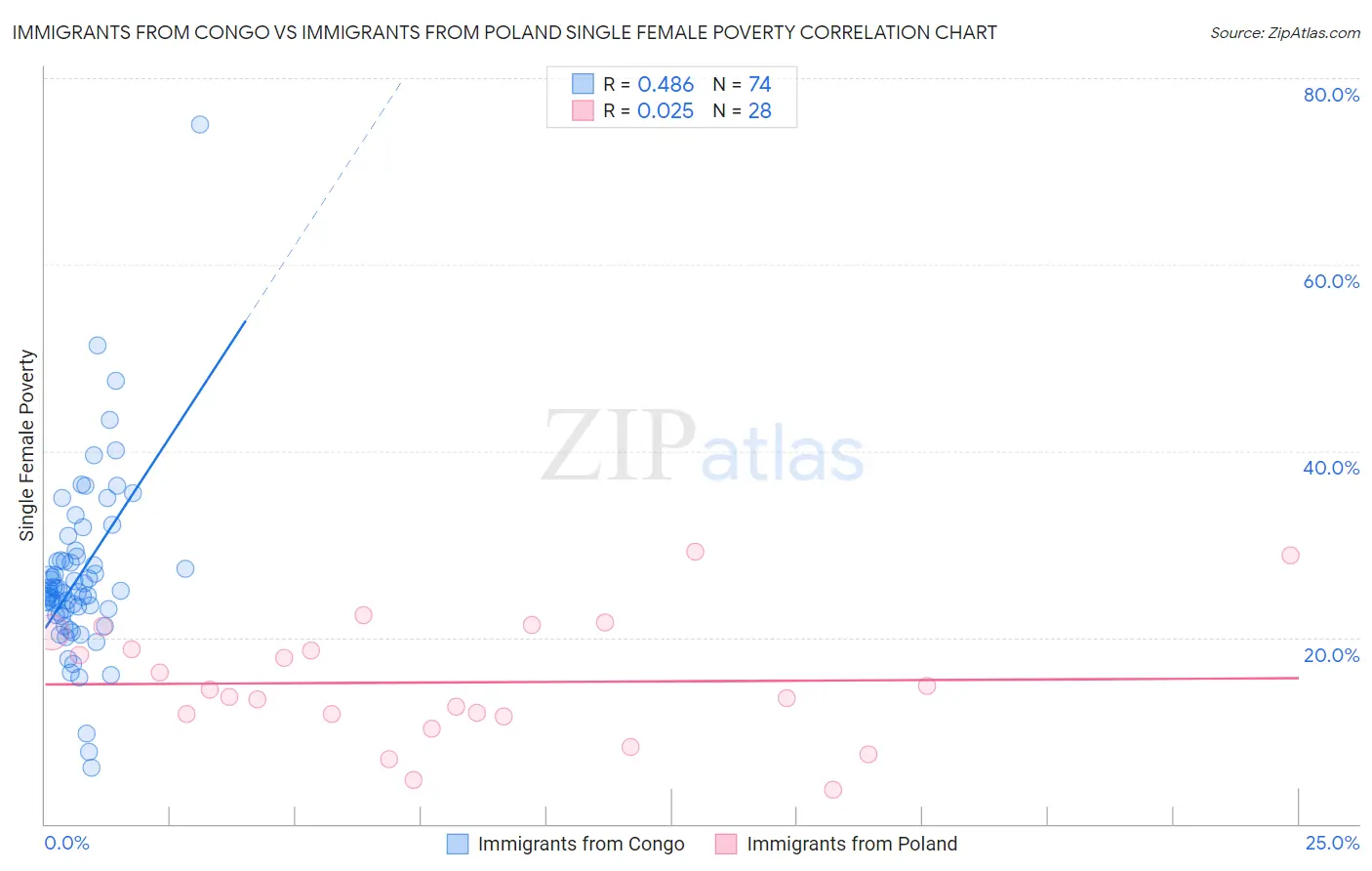 Immigrants from Congo vs Immigrants from Poland Single Female Poverty