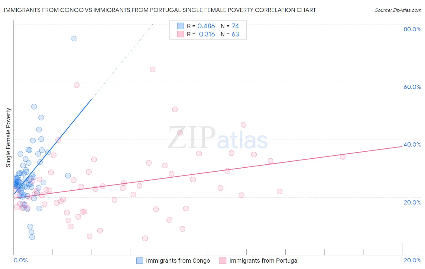 Immigrants from Congo vs Immigrants from Portugal Single Female Poverty