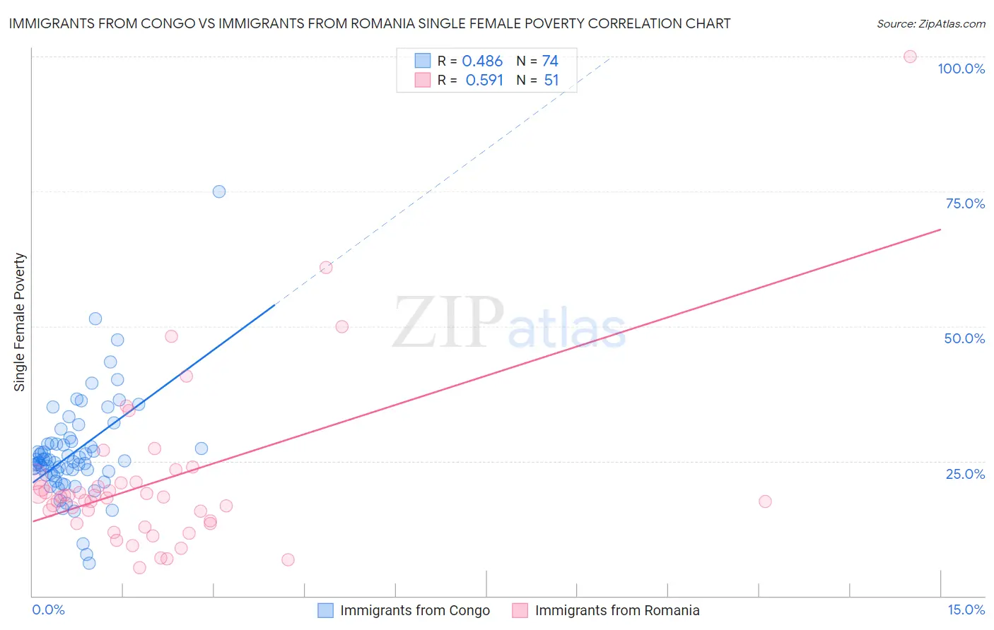 Immigrants from Congo vs Immigrants from Romania Single Female Poverty