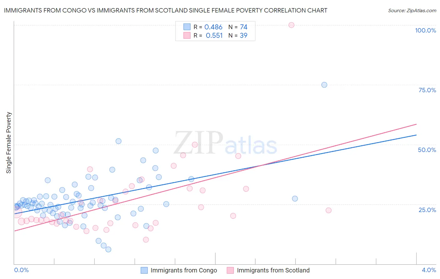 Immigrants from Congo vs Immigrants from Scotland Single Female Poverty