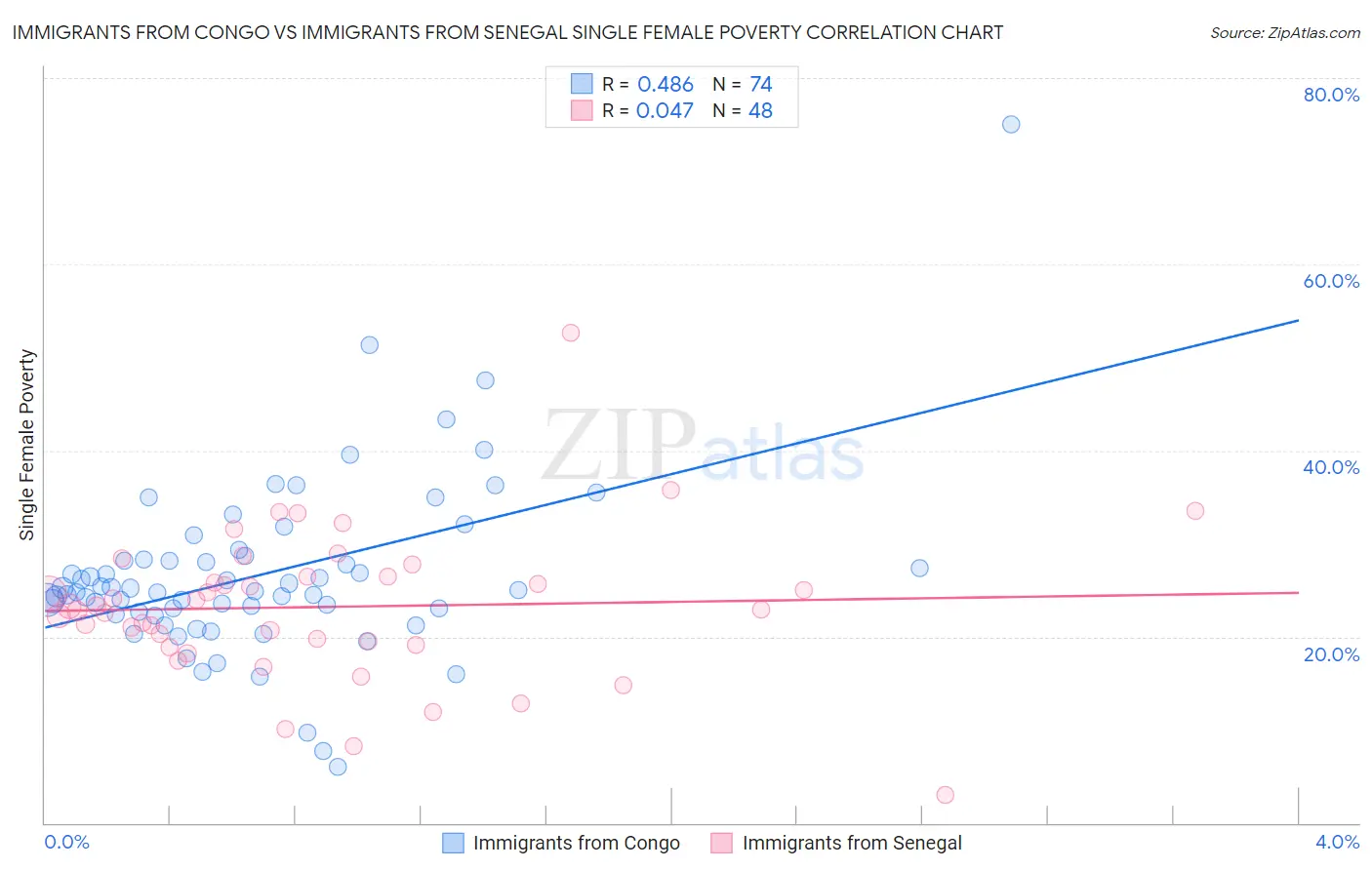 Immigrants from Congo vs Immigrants from Senegal Single Female Poverty